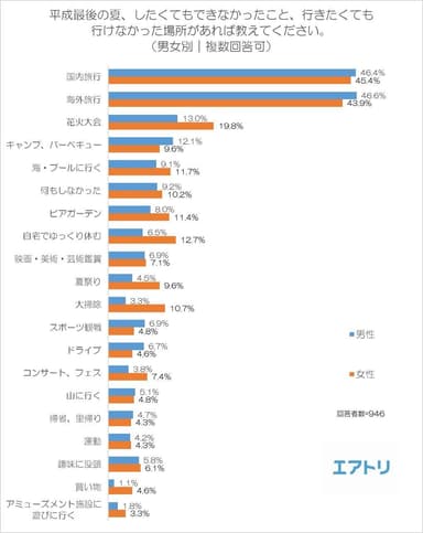 平成最後の夏にできなかったこと