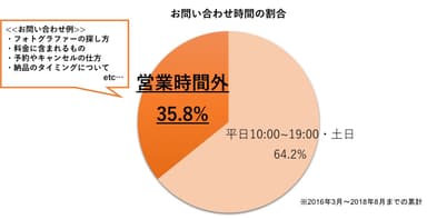 お問い合わせ時間の割合