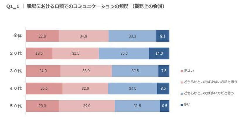 【働く女性の職場コミュニケーションに関する実態調査】
職場の会話が少ないと感じている女性が半数以上