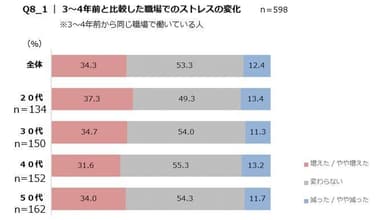 Q8_1　3～4年前と比較した職場でのストレスの変化