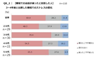 Q8_2　職場での会話と減ったと回答した人　3～4年前と比較した職場でのストレスの変化