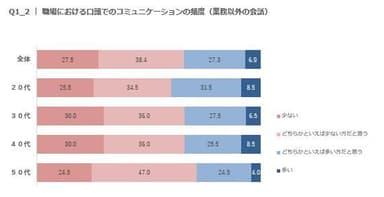 Q1_2　職場における口頭でのコミュニケーションの頻度(業務以外の会話)