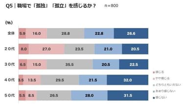 Q5　職場で「孤独」「孤立」を感じるか？