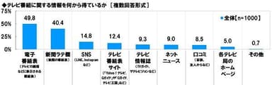 テレビ番組に関する情報を何から得ているか