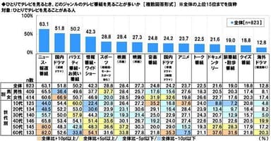 ひとりでテレビを見るとき、見ることが多いテレビ番組のジャンル