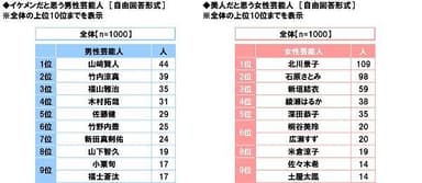 イケメンだと思う男性芸能人/美人だと思う女性芸能人