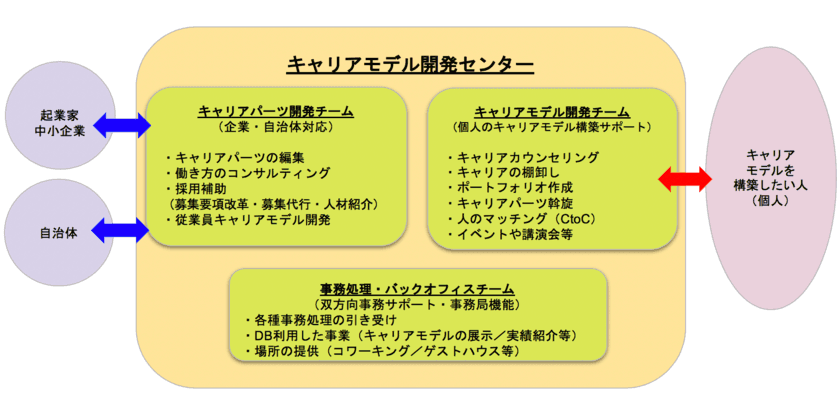 人生100年時代を生き抜く
「自分らしい」キャリアの開発をサポート！
「キャリアモデル開発センター」が2019年4月に開設