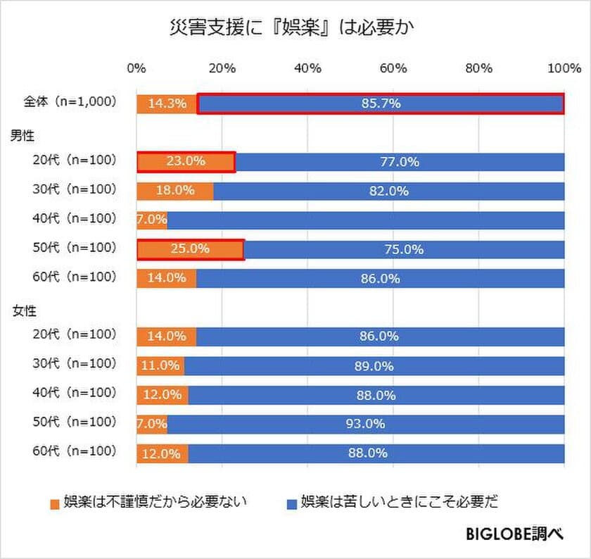 災害支援「苦しい時こそ“娯楽“は必要」約9割　
BIGLOBEが「災害に関する意識調査」第2弾を発表
～災害時、SNS等でのデマに騙されたことがある人は約1割～