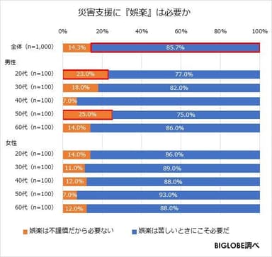 災害支援に『娯楽』は必要か