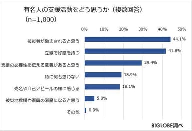 有名人の支援活動をどう思うか