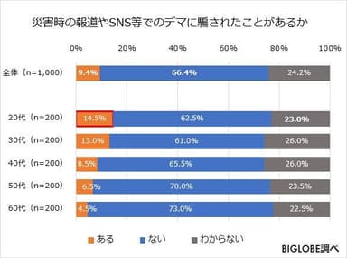 災害時の報道やSNS等でのデマに騙されたことがあるか