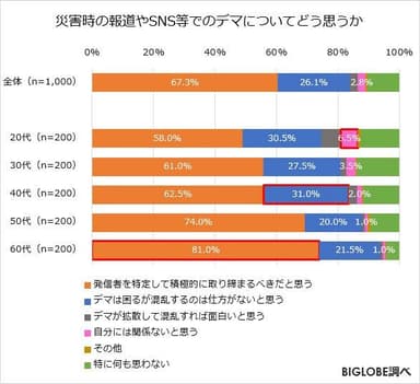 災害時の報道やSNS等でのデマについてどう思うか