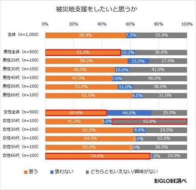 被災地支援をしたいと思うか