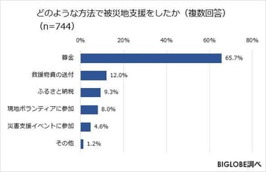 どのような方法で被災地支援をしたか