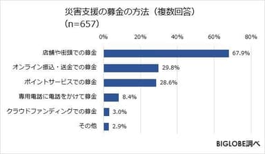 災害支援の募金の方法