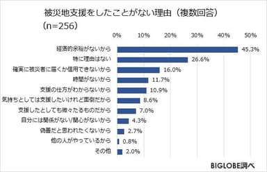 被災地支援をしたことがない理由