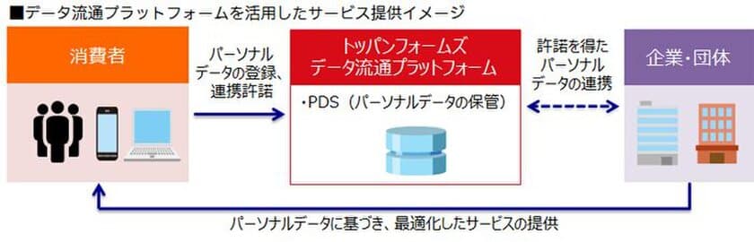 トッパンフォームズ、データ流通事業を開始