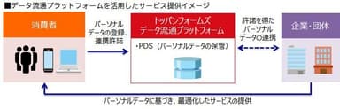 データ流通プラットフォームを活用したサービス提供イメージ