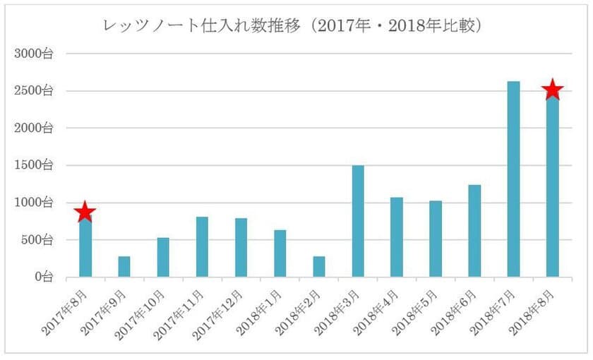 中古パソコントレンド情報　2018年末年始は“レッツノート”
人気機種のパソコンが買いどき！新品の半額以下で手に入る