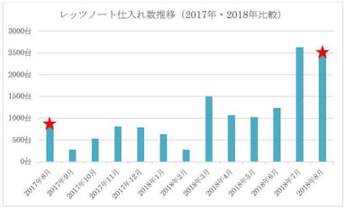 ◆中古パソコントレンド情報／会社で使い慣れた“レッツノート”シリーズの仕入れが急増