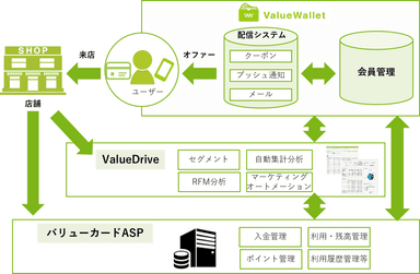 顧客情報を基に1人1人に最適なマーケティングを実現