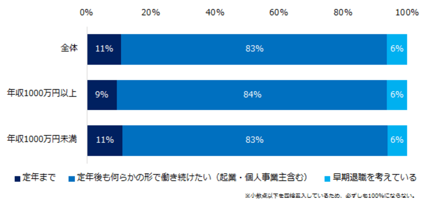 「人生100年時代の働き方」意識調査
8割のミドルが、定年後も働き続けることを希望。
年収1000万円以上は「起業・独立」、
年収1000万円未満は「現職での再雇用」が第1位に。