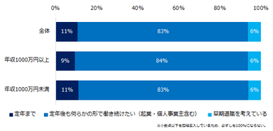 “人生100年時代”を見越した上で、いつまで働くことを想定していますか？