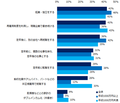 「定年後も何らかの形で働き続けたい（起業・個人事業主含む）」と回答された方にお聞きします。具体的には、どのような働き方を想定していますか？（複数選択可）