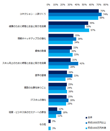 「定年後も何らかの形で働き続けたい（起業・個人事業主含む）」と回答された方に伺います。働き続けることを可能にするには、何が必要だと考えていますか？（複数選択可）