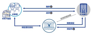 ご利用イメージ図(2)(大光銀行への直接申込み)