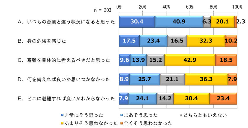 2018年 台風21号上陸における大阪市民の意識と行動に関する調査
　SRC自主調査の調査結果について