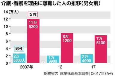 総務省データ_介護離職の推移