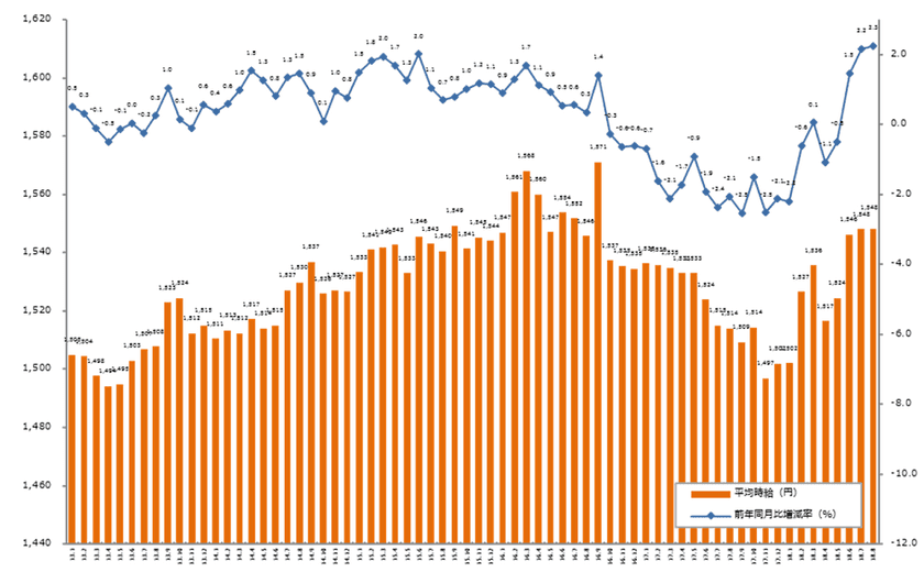 2018年8月度の派遣平均時給は1,548円。 
3ヶ月連続で前年同月比プラス、 
クリエイティブ系が過去最高を記録。