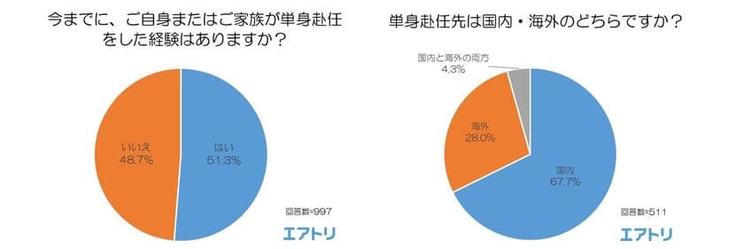 男性の55.7％、女性の6.8％が「単身赴任」の経験あり
また、「単身赴任する本人」よりも「家族」の方が
単身赴任を不満に思うことが多い傾向に
～997名を対象に「単身赴任」に関する調査を実施～