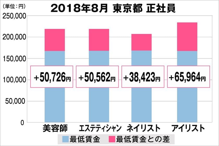 2018年8月　最低賃金から見る美容業界の給料調査【東京版】
（美プロ調べ）