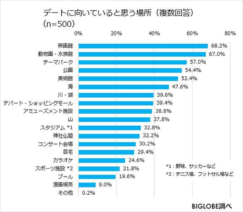 デートに向いている場所、
上位は「映画館」「動物園」「美術館」　
BIGLOBEが「美術館に関する意識調査」第1弾を発表
～美術館が実施したら嬉しいサービスは
「深夜の美術鑑賞」「所蔵品の撮影許可」～