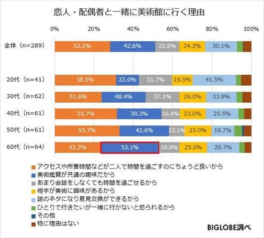 恋人・配偶者と一緒に美術館に行く理由