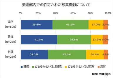 美術館内での許可された写真撮影について