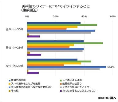 美術館でのマナーについてイライラすること