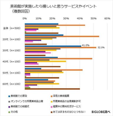 美術館が実施したら嬉しいと思うサービスやイベント