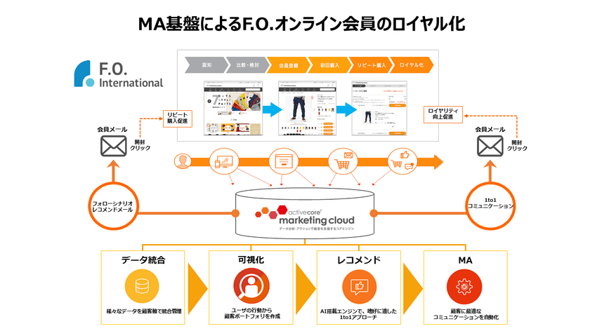 子供服人気ブランド公式サイト運営のF・O・インターナショナル、
自社マーケティングオートメーション(MA)基盤として
アクティブコアのマーケティングクラウドサービスを採用