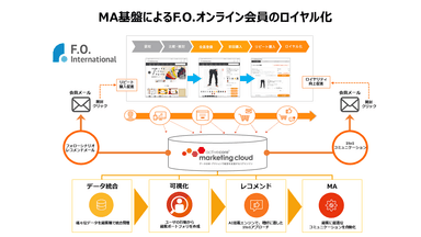 マーケティングオートメーション基盤活用イメージ