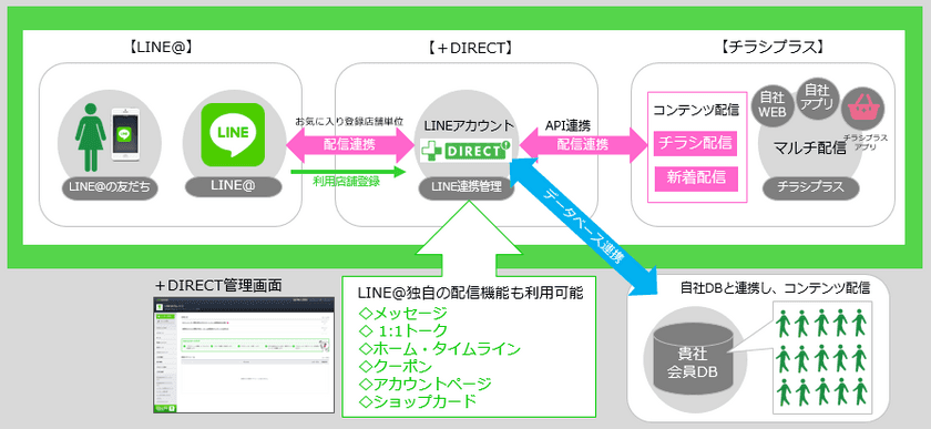 ～LINE@への電子チラシ連携配信～　
電子チラシマルチ配信サービス
『チラシプラス＋DIRECT』サービス開始