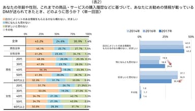 表2_あなたの年齢や性別、これまでの商品・サービスの購入履歴などに基づいて、あなたにお勧めの情報が載っているDMが送られてきたとき、どのように思うか？（単一回答）