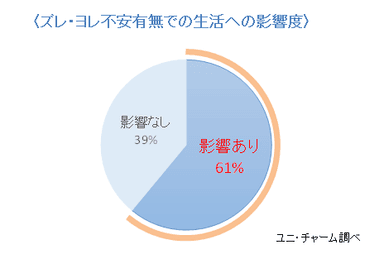 〈ズレ・ヨレ不安有無での生活への影響度〉