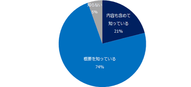 “働き方改革法案”についてご存知ですか？