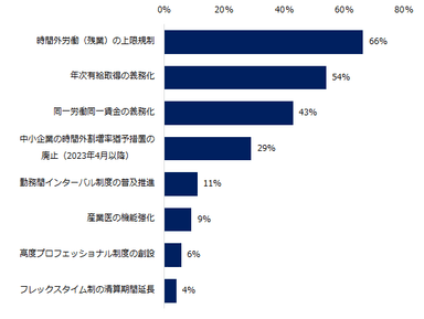 “働き方改革法案”が施行されることで、経営に「大きな支障が出る」「やや支障が出る」と回答した方にお伺いします。経営に支障が出そうな法案はどれですか？（複数回答可）