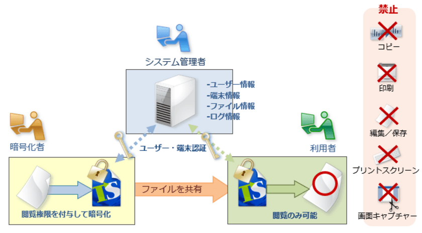 社内で共有する重要ファイルの情報漏えい対策ソフト
「トランセーファー PRO Ver.1.0」を10月1日 新発売