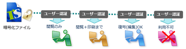 ユーザー認証と権限制御