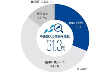 【図1】不正侵入の痕跡を発見